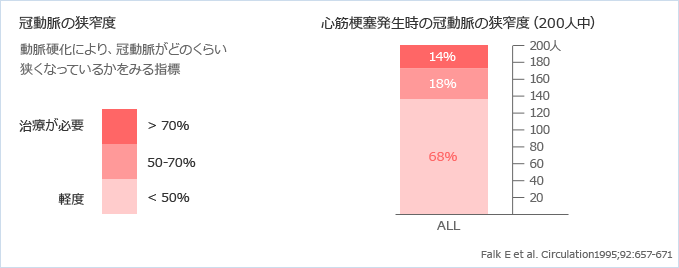 冠動脈の狭窄度