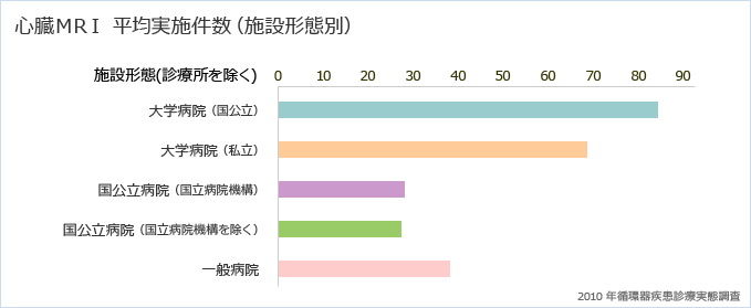 心臓ＭＲＩ 平均実施件数（施設形態別）