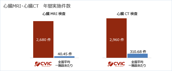 心臓MRI・心臓CT　年間実施件数